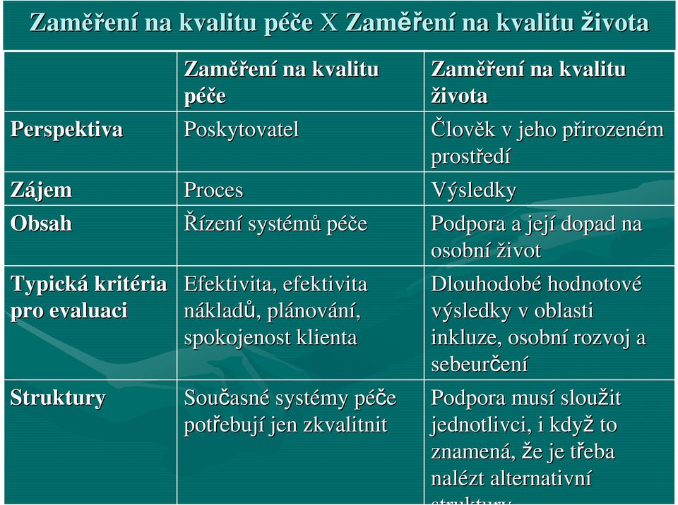 ebují jen zkvalitnit Zaměř ěření na kvalitu života Člověk k v jeho přirozenp irozeném prostřed edí Výsledky Podpora a její dopad na osobní život Dlouhodobé