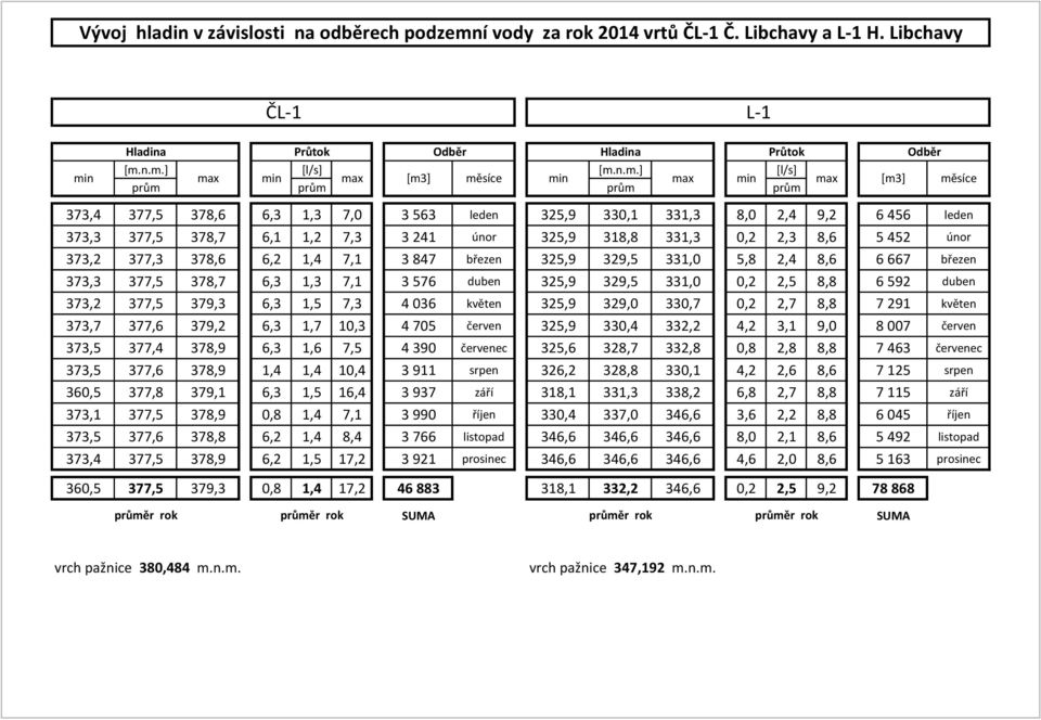 n.m.] [l/s] [m.n.m.] [l/s] min max min max [m3] měsíce min max min max [m3] měsíce prům prům prům prům 373,4 377,5 378,6 6,3 1,3 7,0 3 563 leden 325,9 330,1 331,3 8,0 2,4 9,2 6 456 leden 373,3 377,5