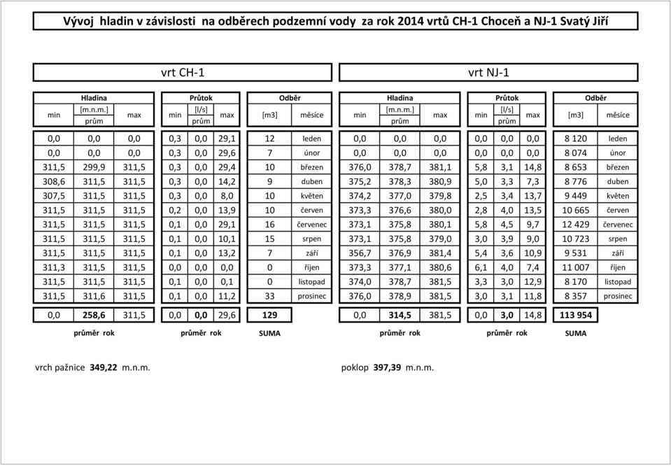 n.m.] [l/s] [m.n.m.] [l/s] min max min max [m3] měsíce min max min max [m3] měsíce prům prům prům prům 0,0 0,0 0,0 0,3 0,0 29,1 12 leden 0,0 0,0 0,0 0,0 0,0 0,0 8 120 leden 0,0 0,0 0,0 0,3 0,0 29,6 7