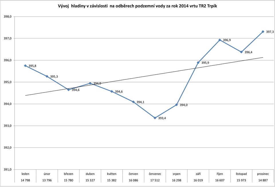 394,6 394,9 394,6 394,0 394,1 394,0 393,4 393,0 392,0 391,0 14 798 13