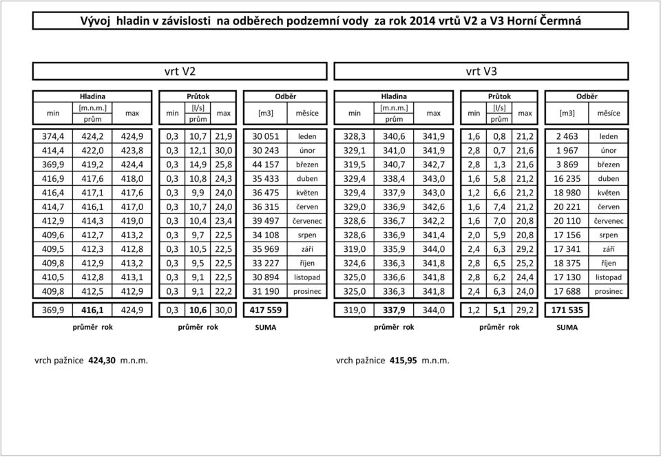 á vrt V2 vrt V3 Hladina Průtok Odběr Hladina Průtok Odběr [m.