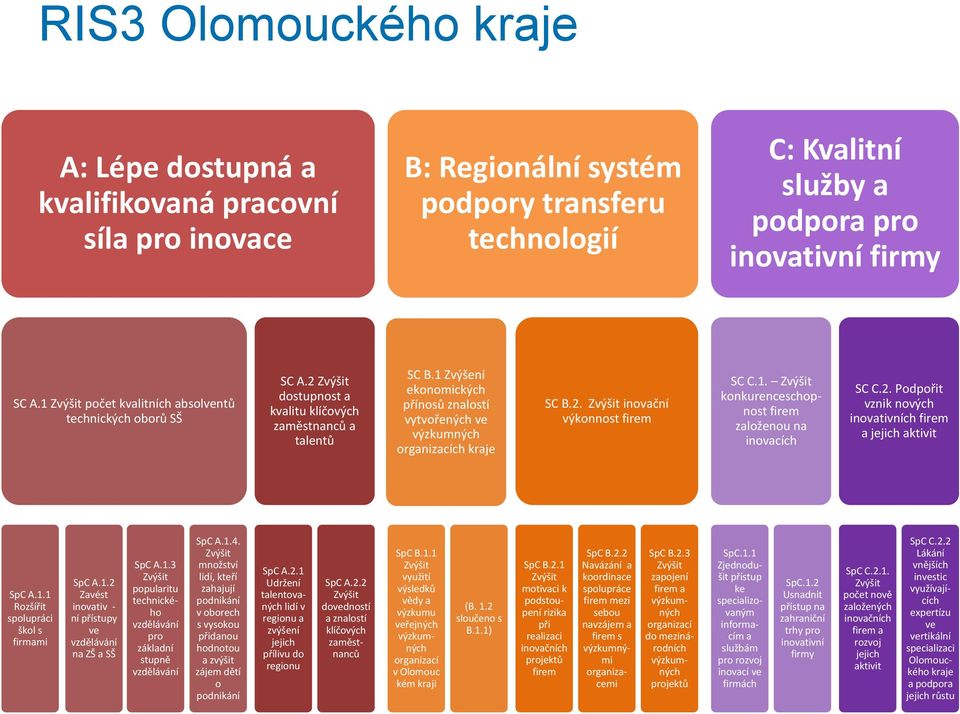 1. konkurenceschopnost založenou na inovacích SC C.2. Podpořit vznik nových inovativních a aktivit SpC A.1.1 Rozšířit spolupráci škol s firmami SpC A.1.2 Zavést inovativ - ní přístupy na ZŠ a SŠ SpC A.