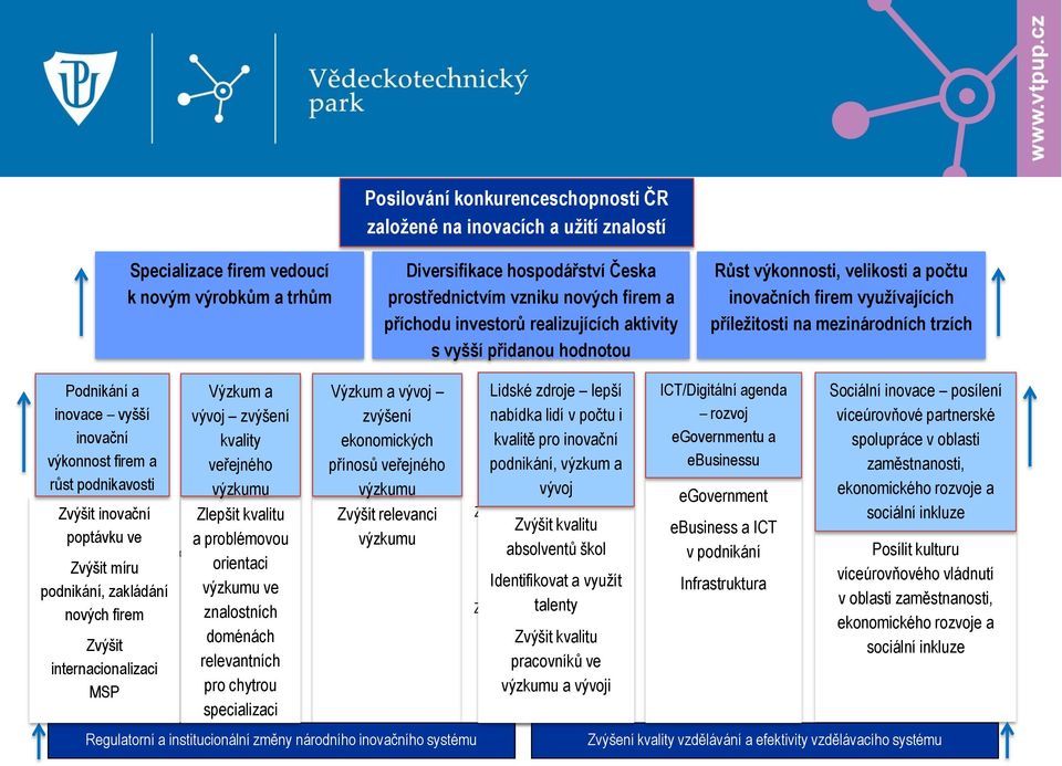 inovační poptávku míru, zakládání nových internacionalizaci MSP Výzkum a vývoj zvýšení kvality řejného výzkumu Zlepšit kvalitu a problémovou Zlepšit kvalitu a problémovou orientaci výzkumu orientaci