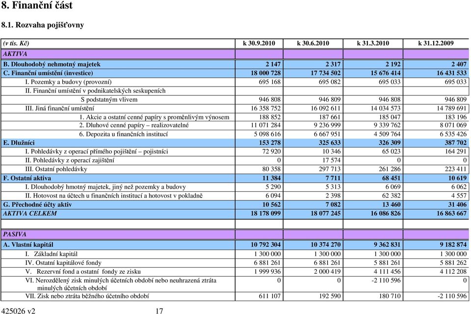 Finanční umístění v podnikatelských seskupeních S podstatným vlivem 946 808 946 809 946 808 946 809 III. Jiná finanční umístění 16 358 752 16 092 611 14 034 573 14 789 691 1.