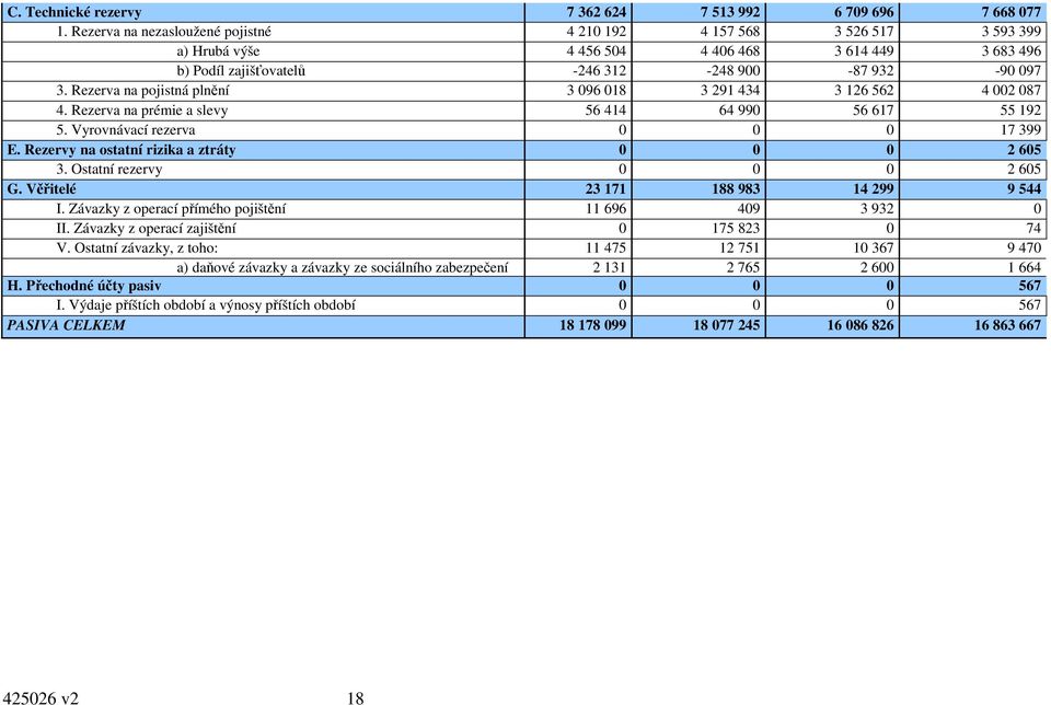 Rezerva na pojistná plnění 3 096 018 3 291 434 3 126 562 4 002 087 4. Rezerva na prémie a slevy 56 414 64 990 56 617 55 192 5. Vyrovnávací rezerva 0 0 0 17 399 E.