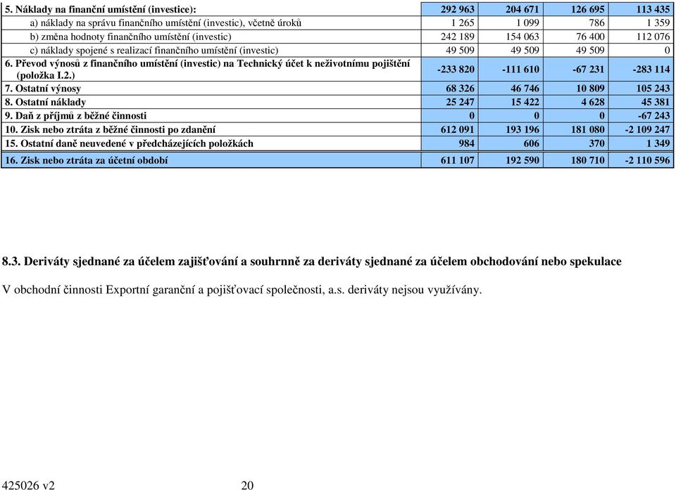 Převod výnosů z finančního umístění (investic) na Technický účet k neživotnímu pojištění (položka I.2.) -233 820-111 610-67 231-283 114 7. Ostatní výnosy 68 326 46 746 10 809 105 243 8.