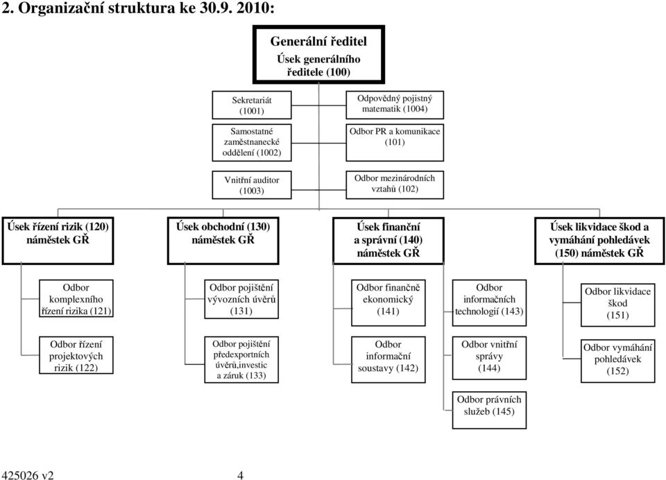 (1003) Odbor mezinárodních vztahů (102) Úsek řízení rizik (120) náměstek GŘ Úsek obchodní (130) náměstek GŘ Úsek finanční a správní (140) náměstek GŘ Úsek likvidace škod a vymáhání pohledávek (150)