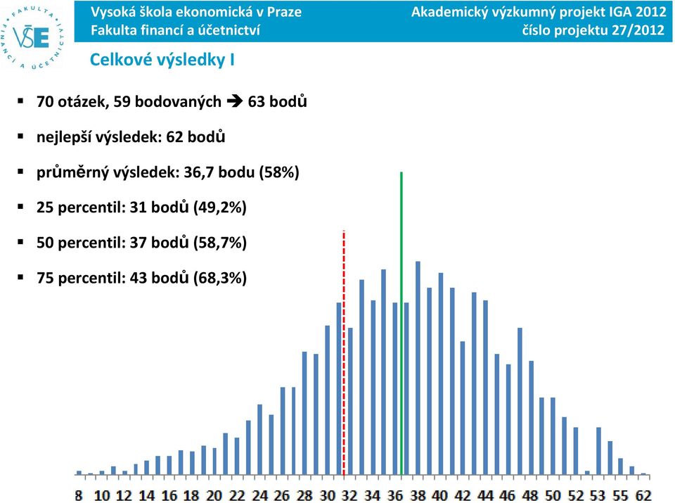 36,7 bodu (58%) 25 percentil: 31 bodů (49,2%) 50