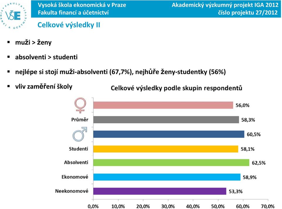 stojí muži absolventi (67,7%),