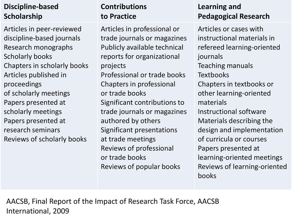 Publicly available technical reports for organizational projects Professional or trade books Chapters in professional or trade books Significant contributions to trade journals or magazines authored