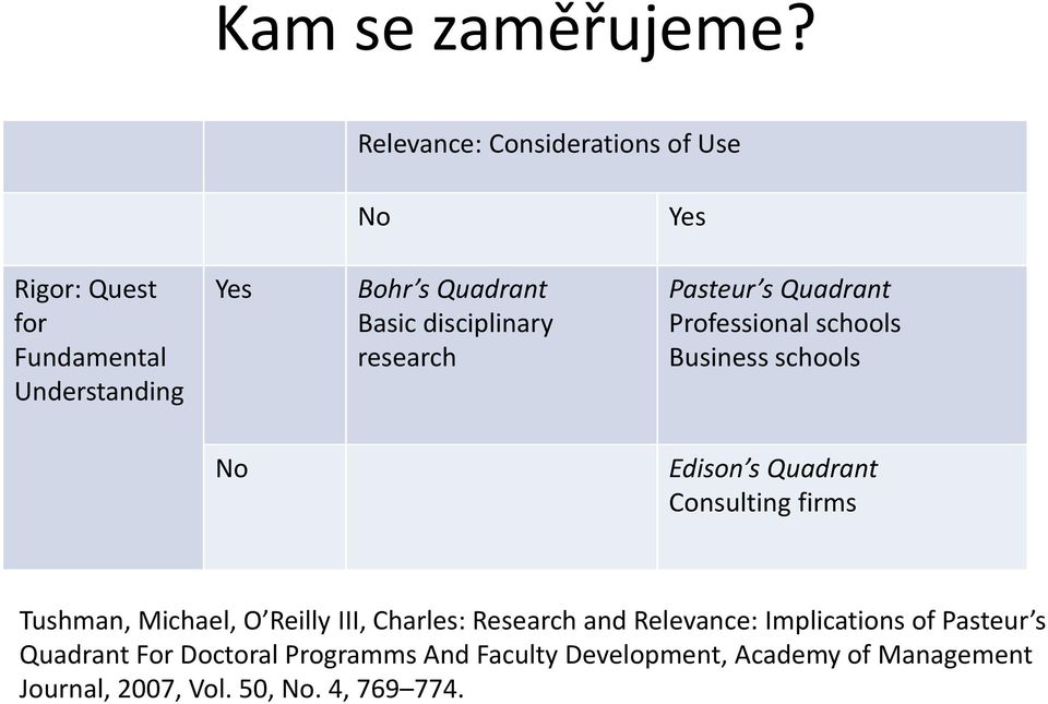 disciplinary research Pasteur s Quadrant Professional schools Business schools No Edison s Quadrant Consulting