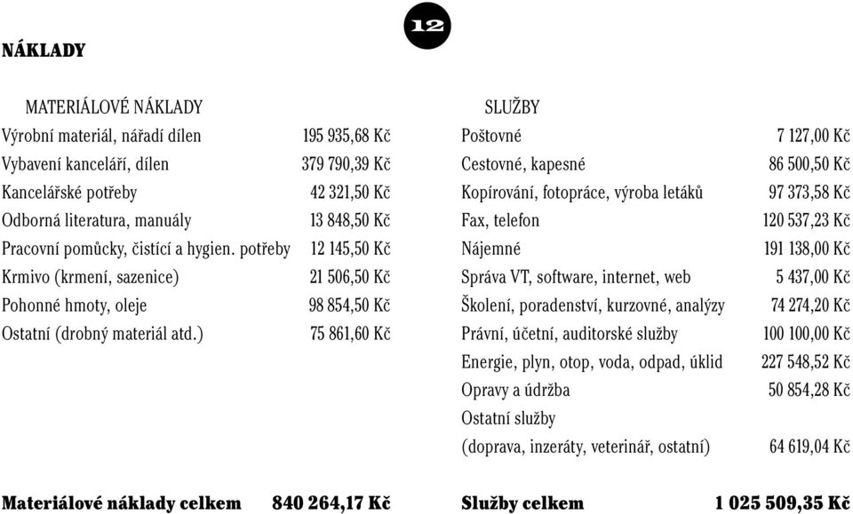 potřeby 12 145,50 Kč Nájemné 191 138,00 Kč Krmivo (krmení, sazenice) 21 506,50 Kč Správa VT, software, internet, web 5 437,00 Kč Pohonné hmoty, oleje 98 854,50 Kč Školení, poradenství, kurzovné,