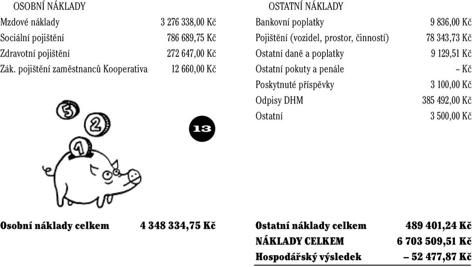 pojištění zaměstnanců Kooperativa 12 660,00 Kč Ostatní pokuty a penále Kč Poskytnuté příspěvky 3 100,00 Kč Odpisy DHM 385 492,00 Kč