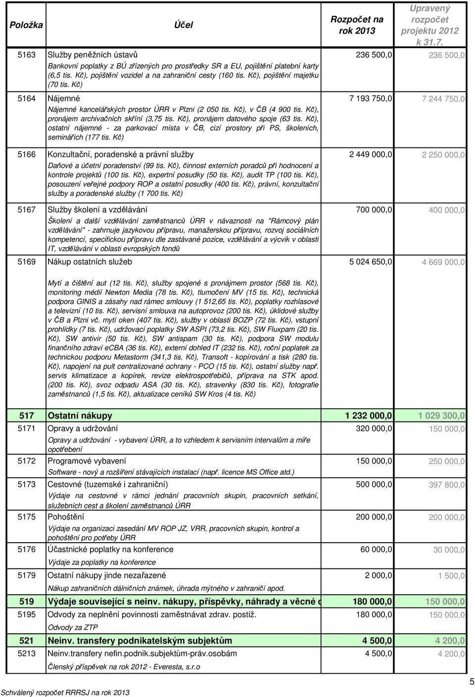 Kč) 5164 Nájemné 7 193 750,0 7 244 750,0 Nájemné kancelářských prostor ÚRR v Plzni (2 050 tis. Kč), v ČB (4 900 tis. Kč), pronájem archivačních skříní (3,75 tis. Kč), pronájem datového spoje (63 tis.