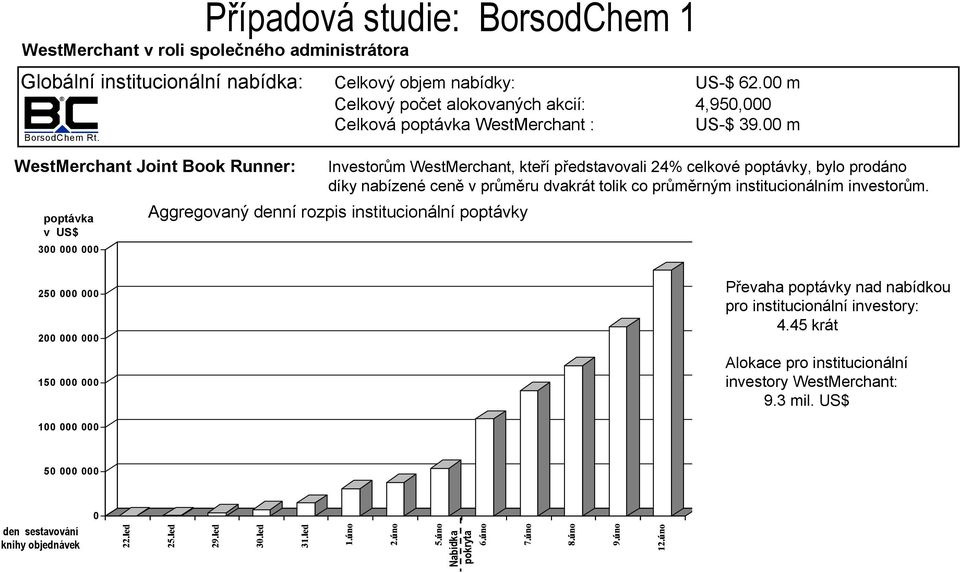 WestMerchant Joint Book Runner: poptávka v US$ 3 Investorům WestMerchant, kteří představovali 24% celkové poptávky, bylo prodáno díky nabízené ceně v průměru dvakrát tolik co průměrným