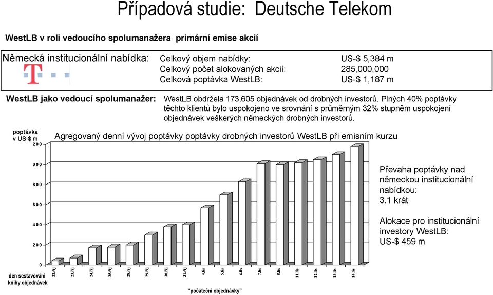Plných 4% poptávky těchto klientů bylo uspokojeno ve srovnání s průměrným 32% stupněm uspokojení objednávek veškerých německých drobných investorů.