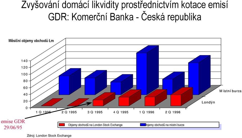 2 Q 1996 Londýn emise GDR 29/6/95 Zdroj: London Stock Exchange Objemy obchodů na London Stock