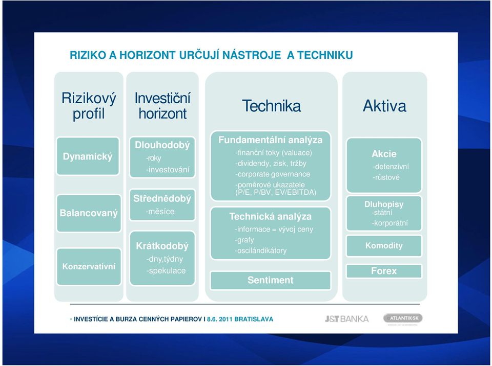 -finanční toky (valuace) -dividendy, zisk, tržby -corporate governance -poměrové ukazatele (P/E, P/BV, EV/EBITDA) Technická