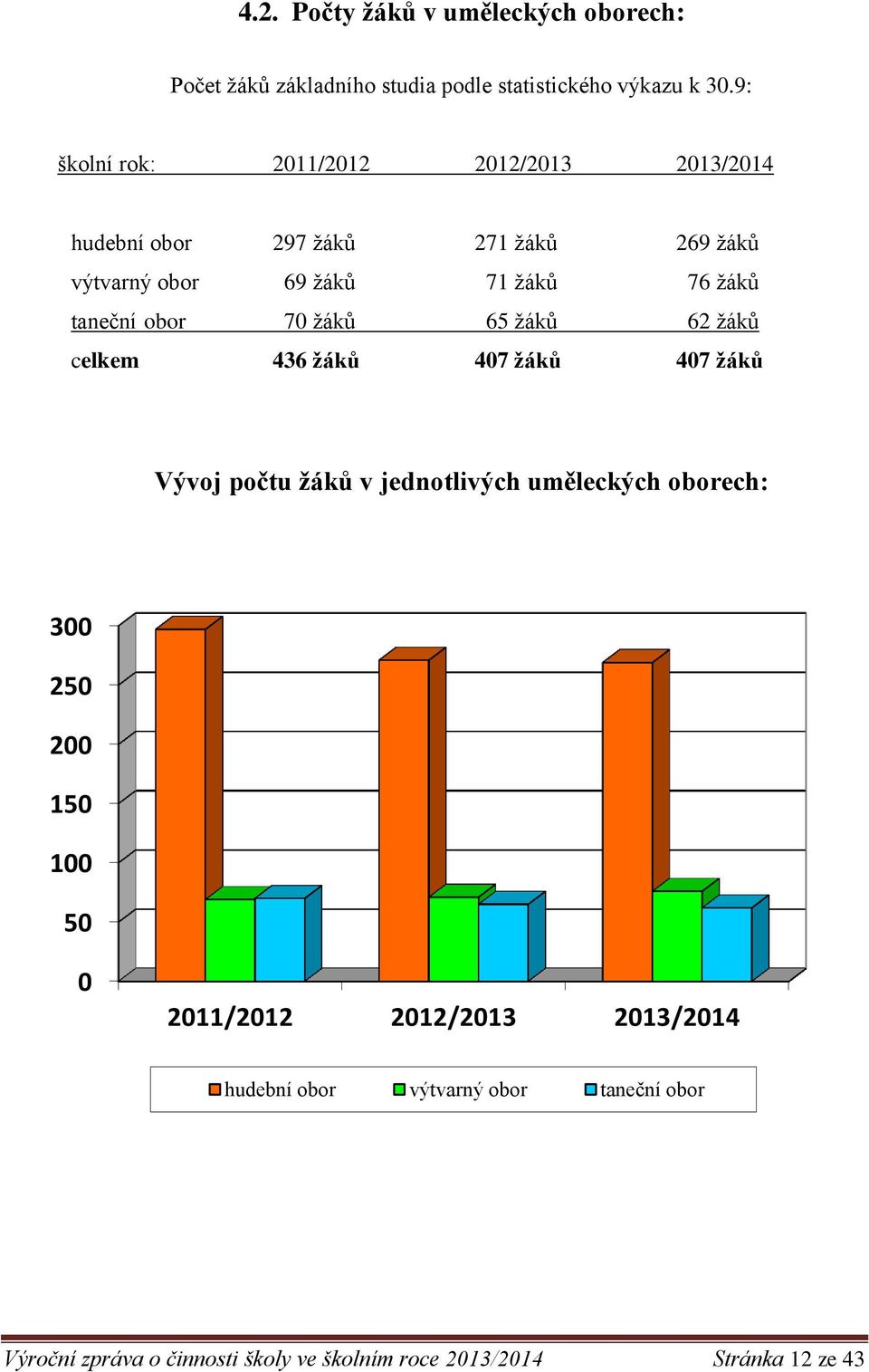 taneční obor 70 žáků 65 žáků 62 žáků celkem 436 žáků 407 žáků 407 žáků Vývoj počtu žáků v jednotlivých uměleckých oborech: 300