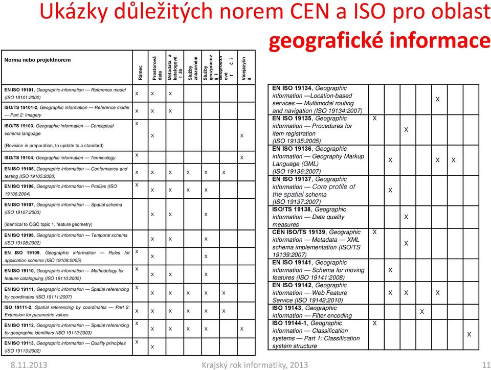 ISO 19105, Geographic information Conformance and testing (ISO 19105:2000) EN ISO 19106, Geographic information Profiles (ISO 19106:2004) EN ISO 19107, Geographic information Spatial schema (ISO