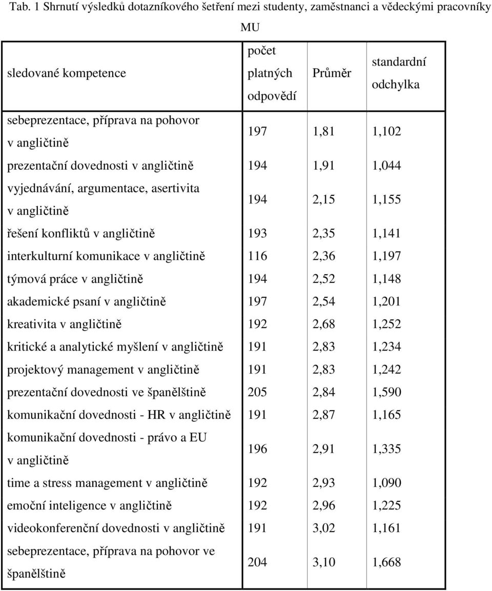 interkulturní komunikace v angličtině 116 2,36 1,197 týmová práce v angličtině 194 2,52 1,148 akademické psaní v angličtině 197 2,54 1,201 kreativita v angličtině 192 2,68 1,252 kritické a analytické