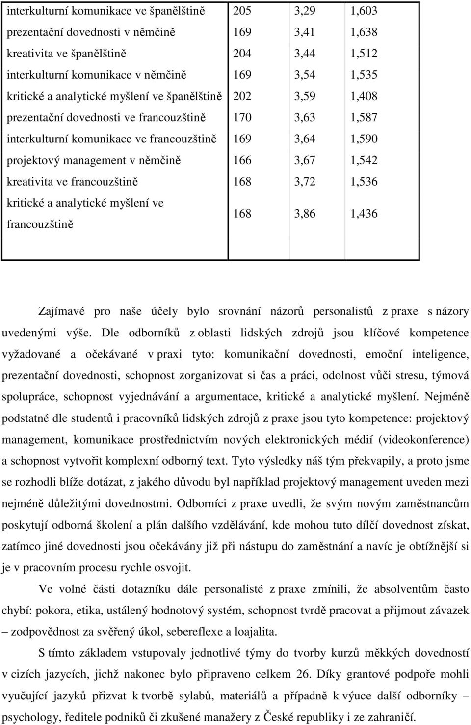 němčině 166 3,67 1,542 kreativita ve francouzštině 168 3,72 1,536 kritické a analytické myšlení ve francouzštině 168 3,86 1,436 Zajímavé pro naše účely bylo srovnání názorů personalistů z praxe s