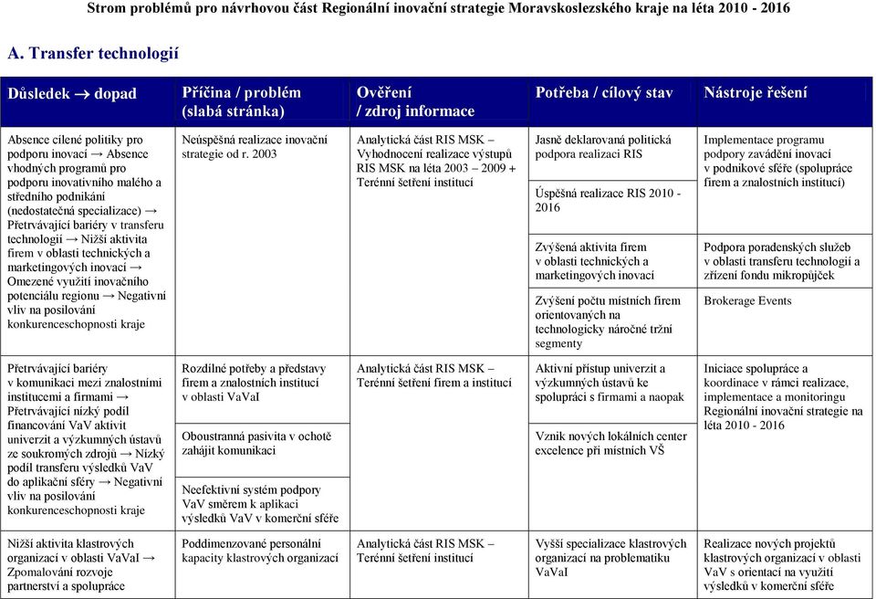 vliv na posilování kraje Neúspěšná realizace inovační strategie od r.