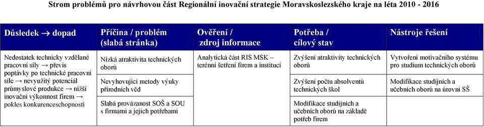 provázanost SOŠ a SOU s firmami a jejich potřebami Zvýšení atraktivity technických oborů Zvýšení počtu absolventů technických škol Modifikace