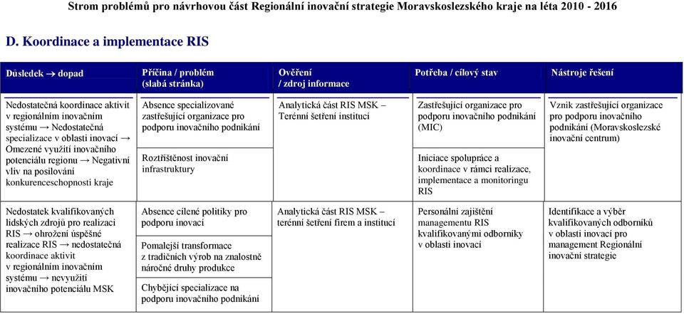 šetření institucí Zastřešující organizace pro podporu inovačního podnikání (MIC) Iniciace spolupráce a koordinace v rámci realizace, implementace a monitoringu RIS Vznik zastřešující organizace pro