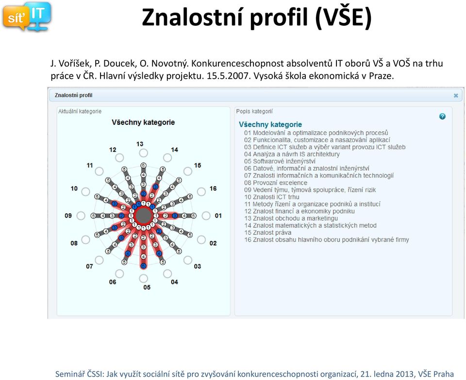 Konkurenceschopnost absolventů IT oborů VŠ a VOŠ