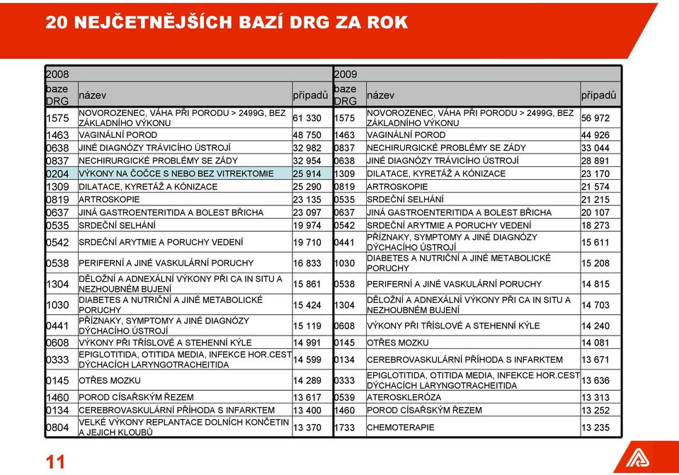 PROBLÉMY SE ZÁDY 32 954 0638 JINÉ DIAGNÓZY TRÁVICÍHO ÚSTROJÍ 28 891 0204 VÝKONY NA ČOČCE S NEBO BEZ VITREKTOMIE 25 914 1309 DILATACE, KYRETÁŽ A KÓNIZACE 23 170 1309 DILATACE, KYRETÁŽ A KÓNIZACE 25