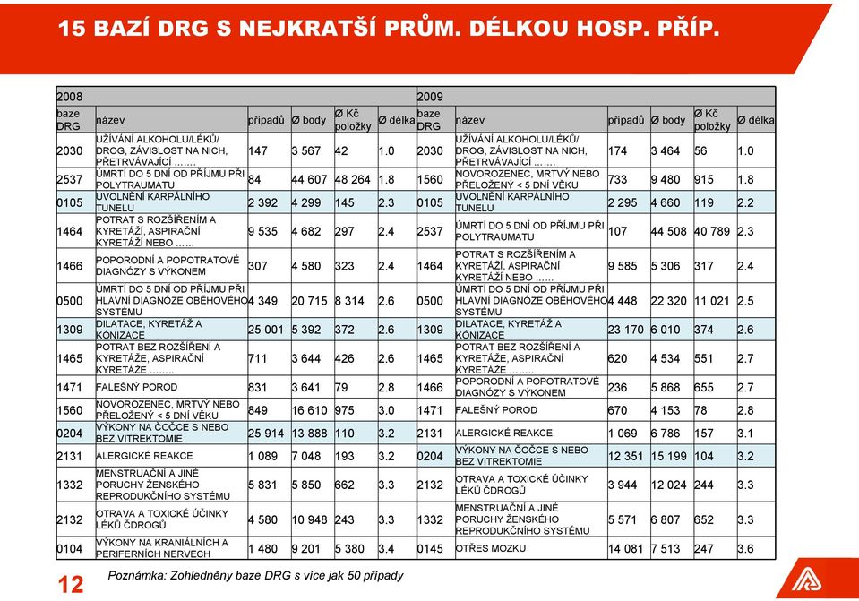 ÚMRTÍ DO 5 DNÍ OD PŘÍJMU PŘI 84 POLYTRAUMATU 44 607 48 264 1.8 1560 UVOLNĚNÍ KARPÁLNÍHO TUNELU 2 392 4 299 145 2.3 0105 POTRAT S ROZŠÍŘENÍM A KYRETÁŽÍ, ASPIRAČNÍ 9 535 4 682 297 2.