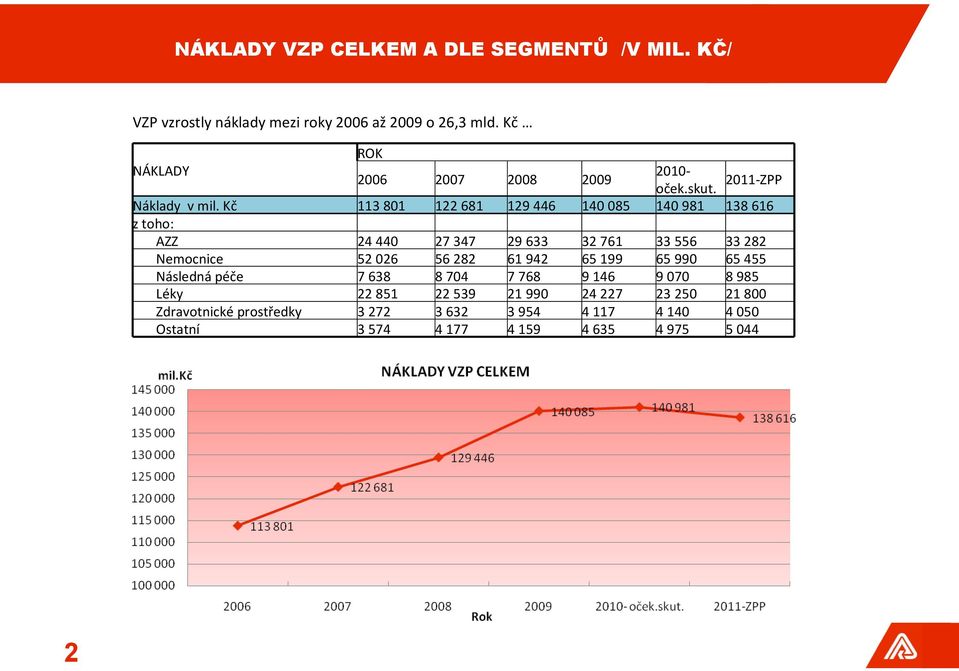 Kč 113 801 122 681 129 446 140 085 140 981 138 616 z toho: AZZ 24 440 27 347 29 633 32 761 33 556 33 282 Nemocnice 52 026 56 282 61