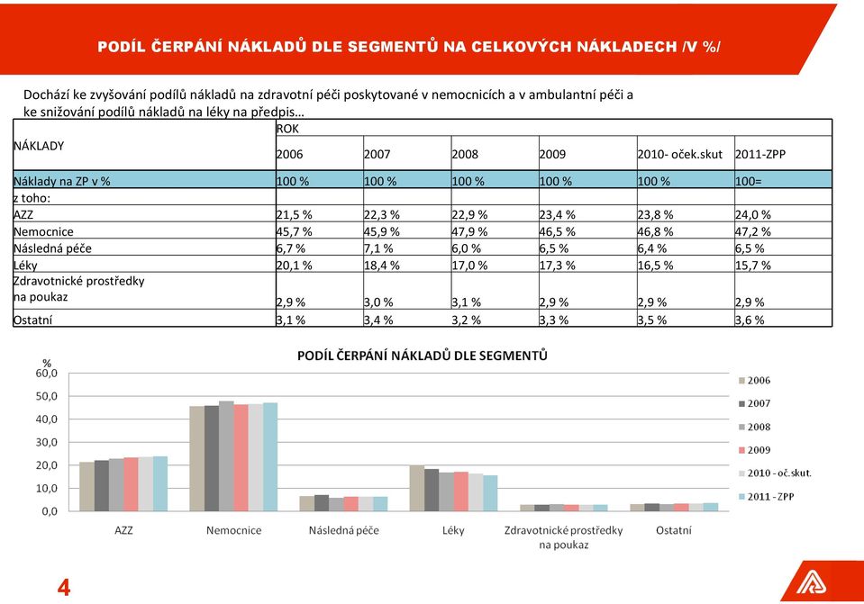 skut 2011-ZPP Náklady na ZP v % 100 % 100 % 100 % 100 % 100 % 100= z toho: AZZ 21,5 % 22,3 % 22,9 % 23,4 % 23,8 % 24,0 % Nemocnice 45,7 % 45,9 % 47,9 % 46,5 %