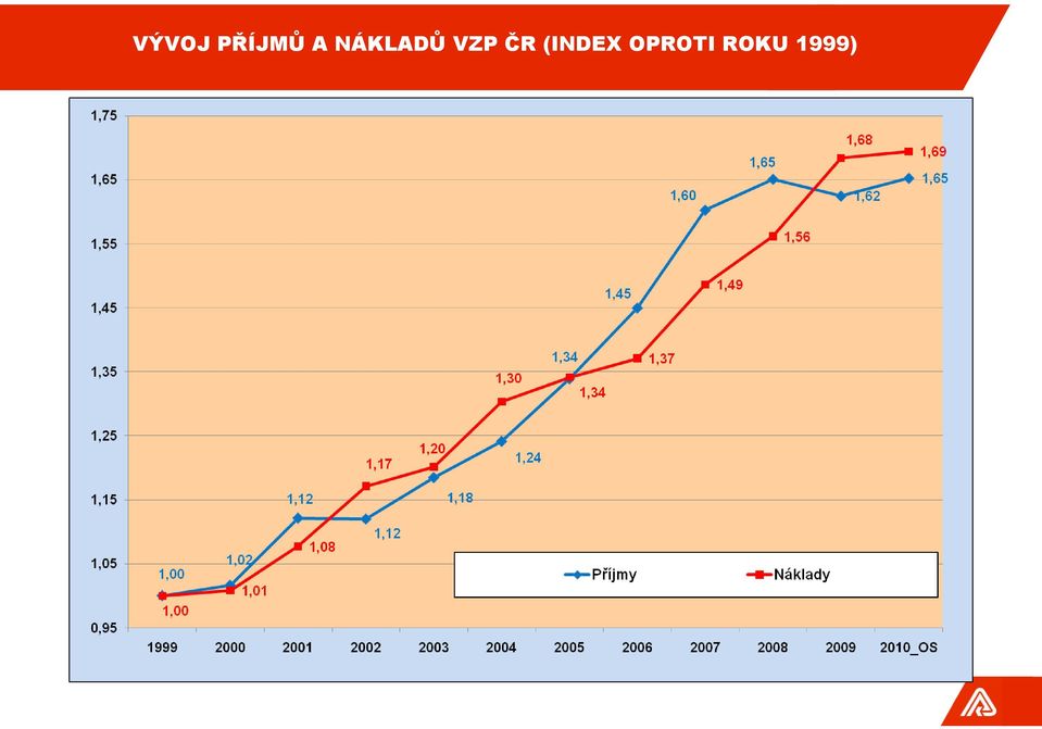 ČR (INDEX