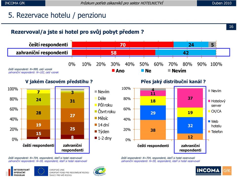 100% 100% 7 3 Nevím 4 11 80% 24 Déle 80% 37 31 18 Půl roku 60% 60% 28 Čtvrt troku 29 19 27 40% Měsíc 40% 19 14 dní 32 20% 2 20% 38 1 Týden 0% 4 8 1-2 dny 12 0% čeští respondenti zahraniční čeští