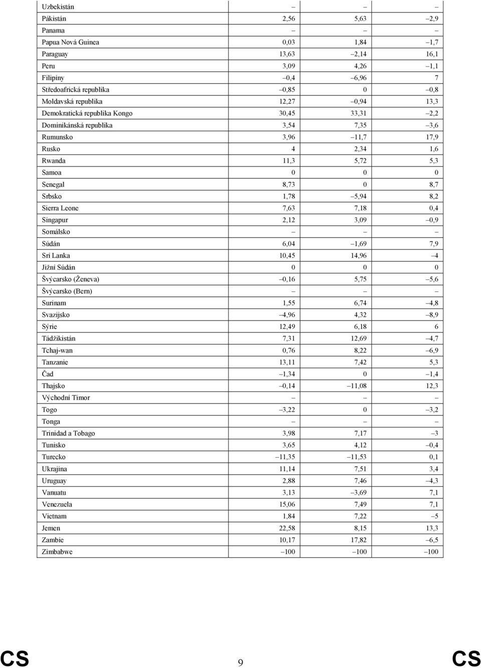 5,94 8,2 Sierra Leone 7,63 7,18 0,4 Singapur 2,12 3,09 0,9 Somálsko Súdán 6,04 1,69 7,9 Srí Lanka 10,45 14,96 4 Jižní Súdán 0 0 0 Švýcarsko (Ženeva) 0,16 5,75 5,6 Švýcarsko (Bern) Surinam 1,55 6,74