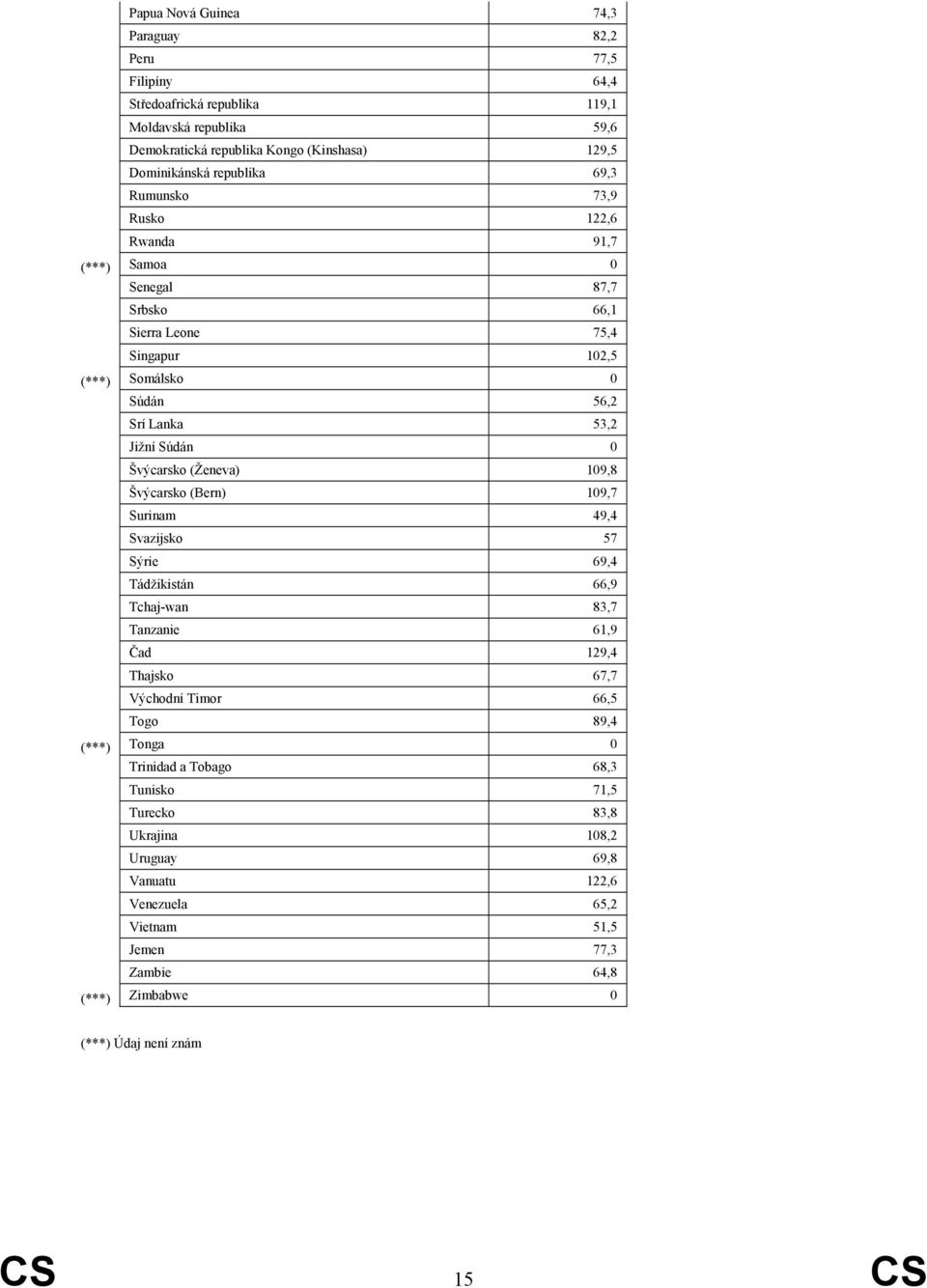 (Ženeva) 109,8 Švýcarsko (Bern) 109,7 Surinam 49,4 Svazijsko 57 Sýrie 69,4 Tádžikistán 66,9 Tchaj-wan 83,7 Tanzanie 61,9 Čad 129,4 Thajsko 67,7 Východní Timor 66,5 Togo 89,4 (***) Tonga