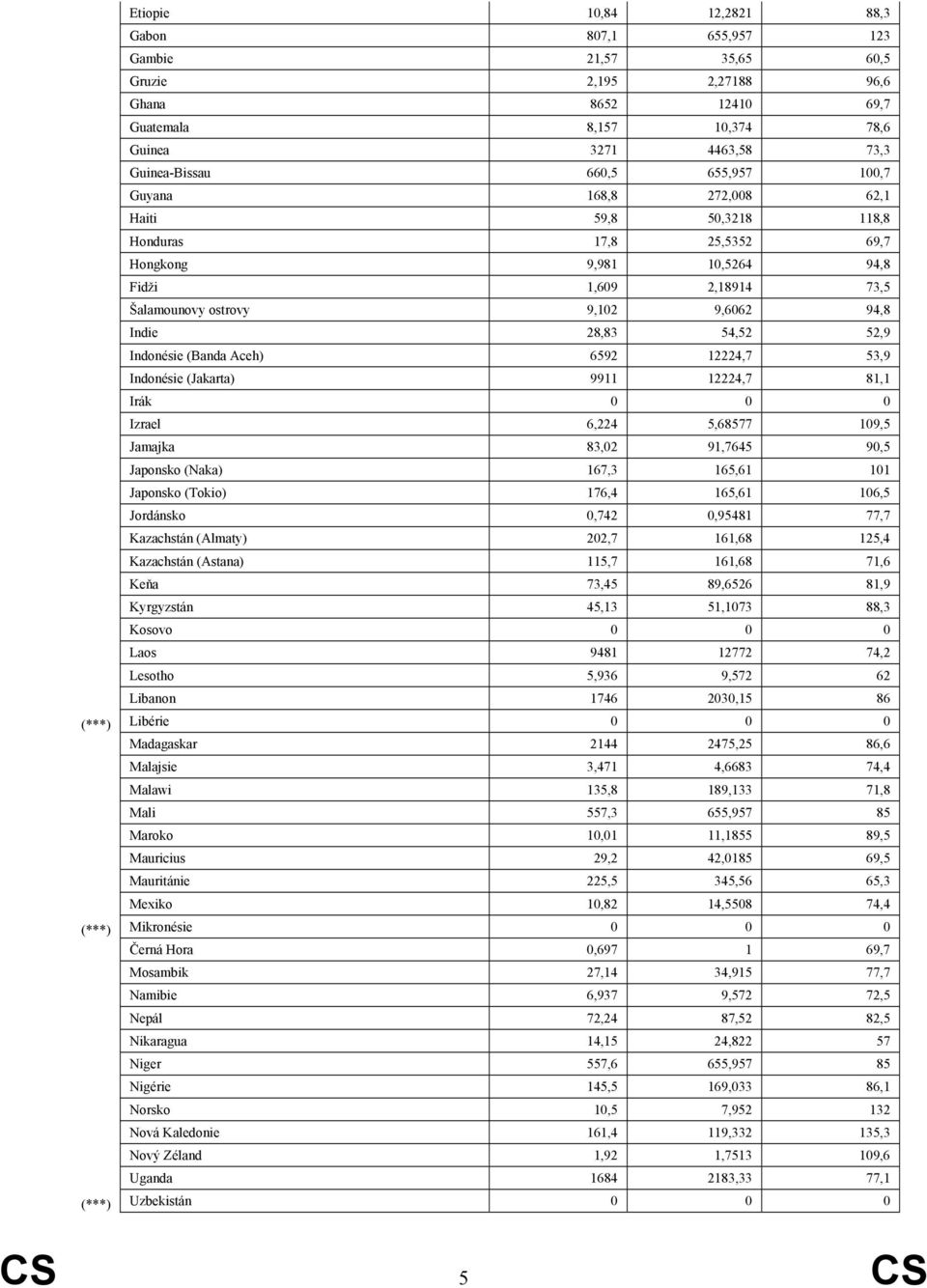 54,52 52,9 Indonésie (Banda Aceh) 6592 12224,7 53,9 Indonésie (Jakarta) 9911 12224,7 81,1 Irák 0 0 0 Izrael 6,224 5,68577 109,5 Jamajka 83,02 91,7645 90,5 Japonsko (Naka) 167,3 165,61 101 Japonsko