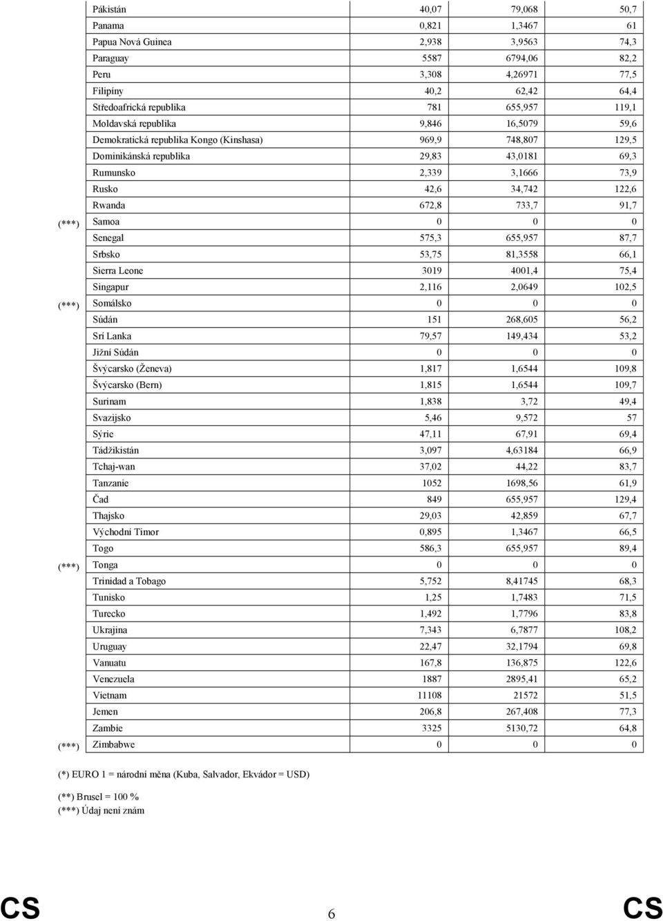 Rwanda 672,8 733,7 91,7 (***) Samoa 0 0 0 Senegal 575,3 655,957 87,7 Srbsko 53,75 81,3558 66,1 Sierra Leone 3019 4001,4 75,4 Singapur 2,116 2,0649 102,5 (***) Somálsko 0 0 0 Súdán 151 268,605 56,2