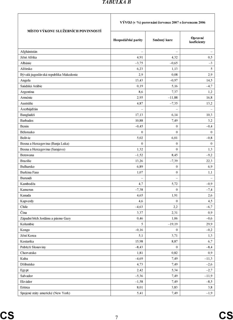 7,35 13,2 Ázerbájdžán Bangladéš 17,13 6,14 10,3 Barbados 10,88 7,49 3,2 Benin 0,45 0 0,4 Bělorusko 0 0 0 Bolívie 5,02 6,01 0,8 Bosna a Hercegovina (Banja Luka) 0 0 0 Bosna a Hercegovina (Sarajevo)