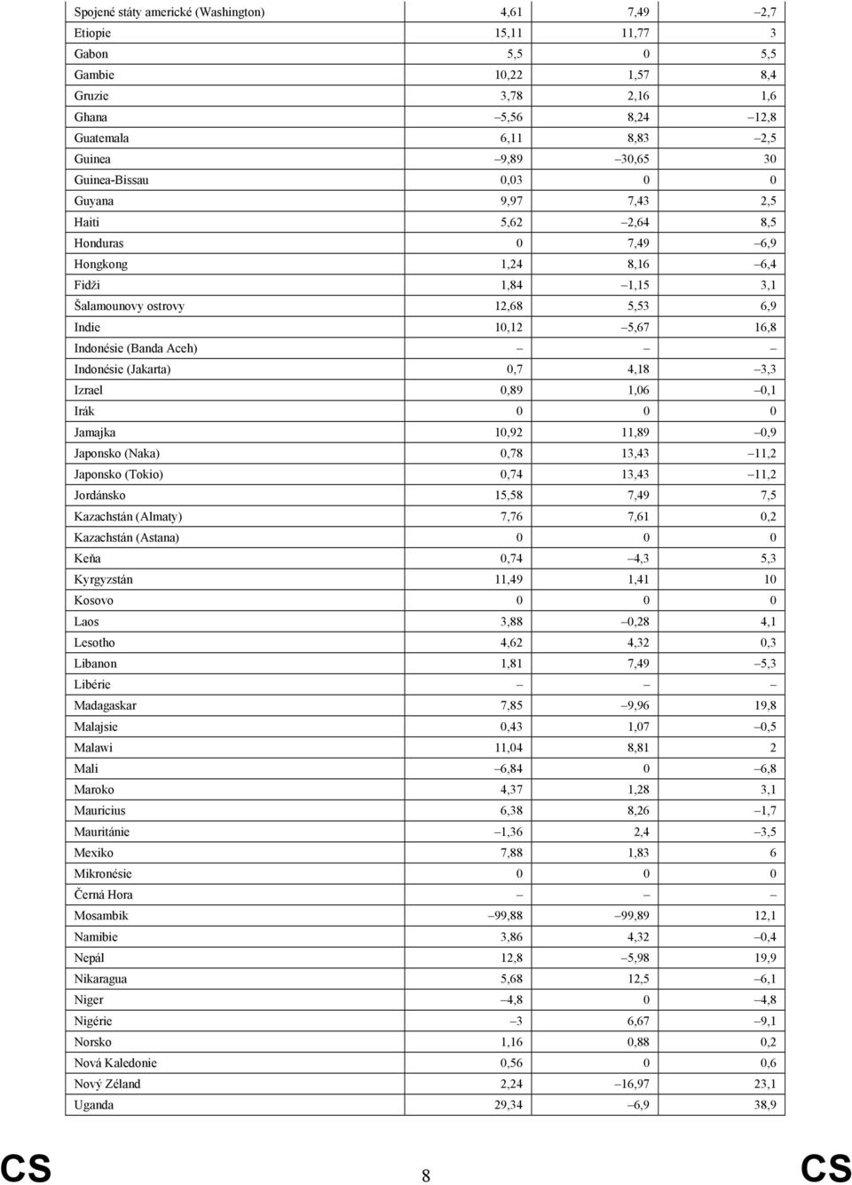 (Banda Aceh) Indonésie (Jakarta) 0,7 4,18 3,3 Izrael 0,89 1,06 0,1 Irák 0 0 0 Jamajka 10,92 11,89 0,9 Japonsko (Naka) 0,78 13,43 11,2 Japonsko (Tokio) 0,74 13,43 11,2 Jordánsko 15,58 7,49 7,5