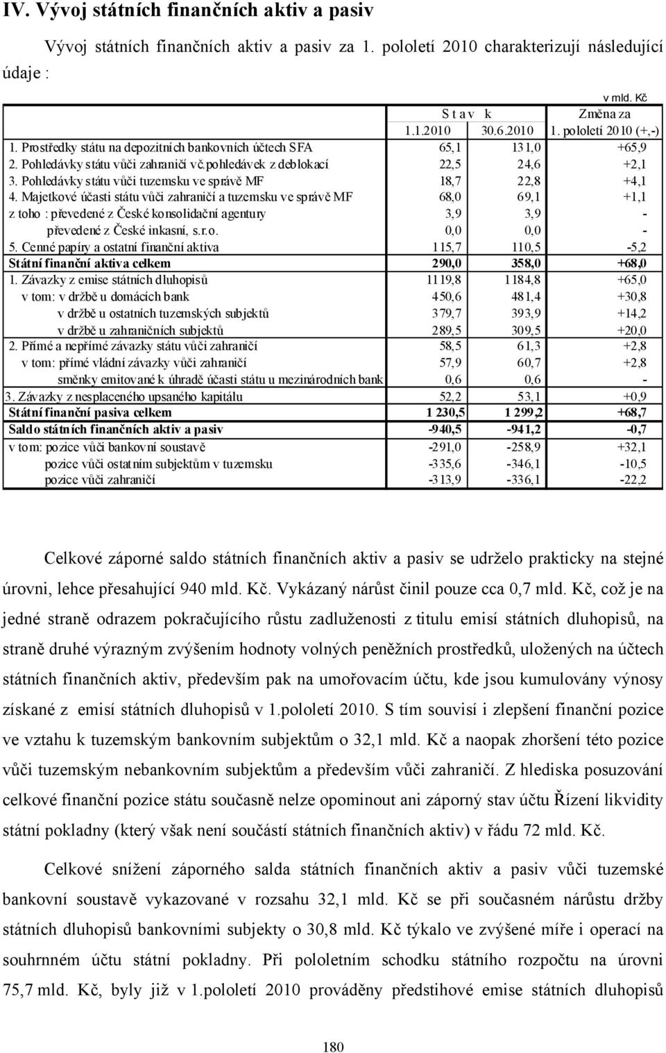 Pohledávky státu vůči tuzemsku ve správě MF 18,7 22,8 +4,1 4.