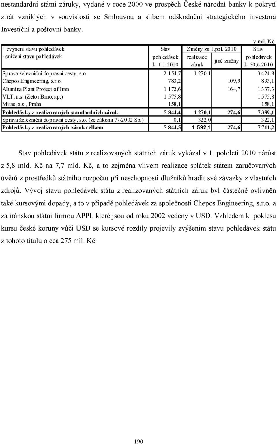 2010 Správa železniční dopravní cesty, s.o. 2 154,7 1 270,1 3424,8 Chepos Engineering, s.r.o. 783,2 109,9 893,1 Alumina Plant Project of Iran 1 172,6 164,7 1337,3 VLT, a.s. (Zetor Brno,s.p.) 1 575,8 1575,8 Mitas, a.