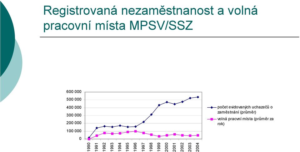 uchazečů o zam ěstnání (průměr) volná pracvní místa (průměr za rok)