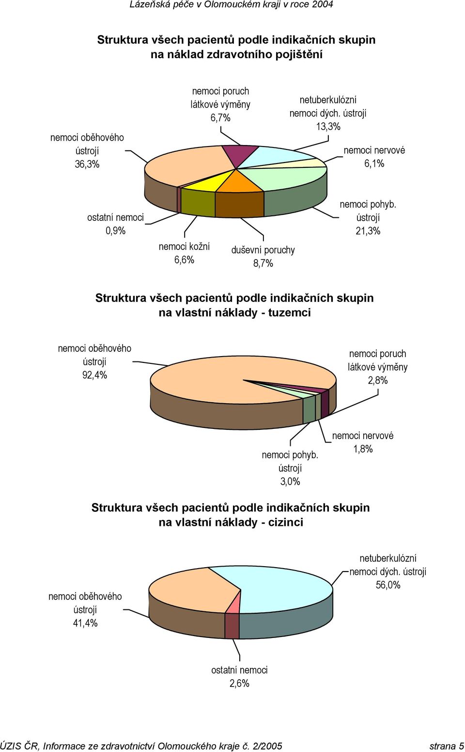 13,3% nemoci nervové 6,1% ostatní nemoci 0,9% nemoci kožní 6,6% duševní poruchy 8,7% nemoci pohyb.