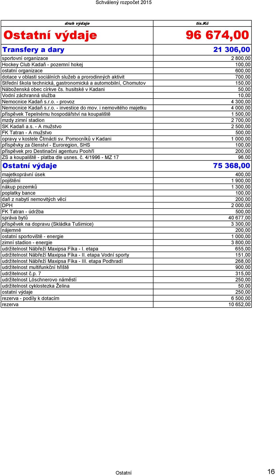 r.o. - investice do mov. i nemovitého majetku 4 000,00 příspěvek Tepelnému hospodářství na koupaliště 1 500,00 mzdy zimní stadion 2 700,00 SK Kadaň a.s. - A mužstvo 2 500,00 FK Tatran - A mužstvo 500,00 opravy v kostele Čtrnácti sv.