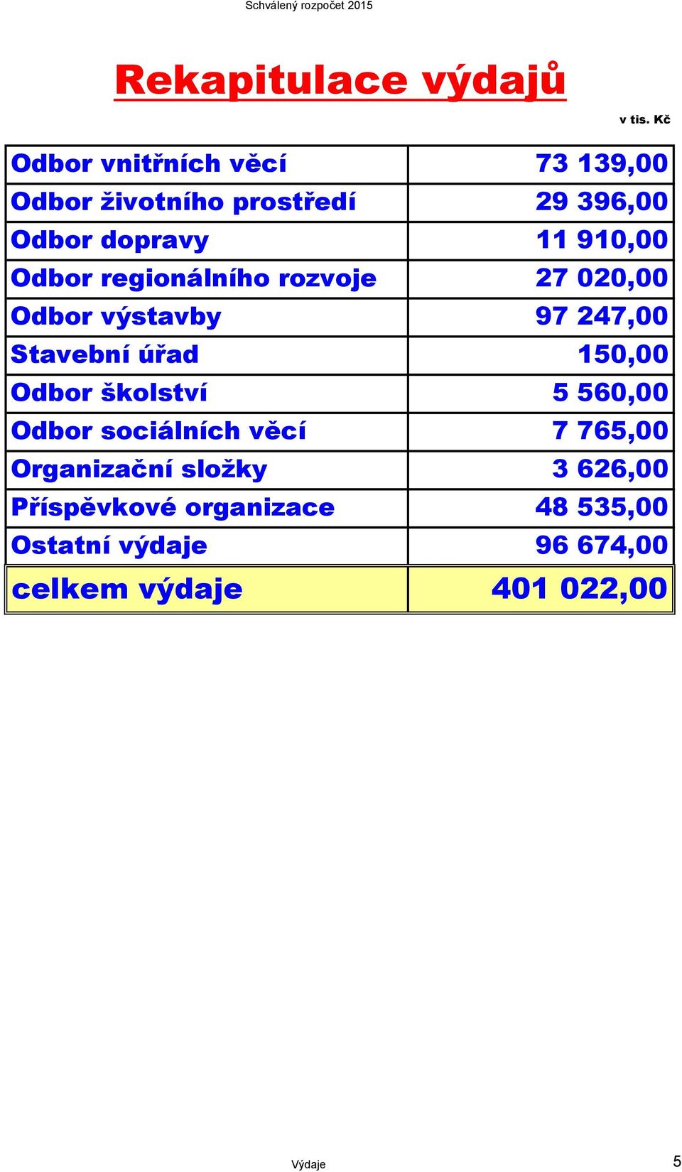 Odbor regionálního rozvoje 27 020,00 Odbor výstavby 97 247,00 Stavební úřad 150,00 Odbor