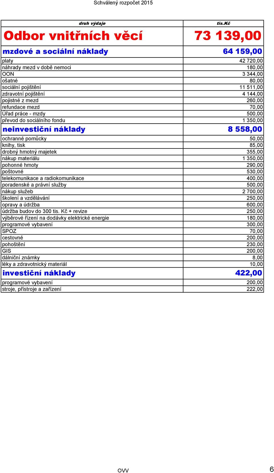 majetek 355,00 nákup materiálu 1 350,00 pohonné hmoty 290,00 poštovné 530,00 telekomunikace a radiokomunikace 400,00 poradenské a právní služby 500,00 nákup služeb 2 700,00 školení a vzdělávání