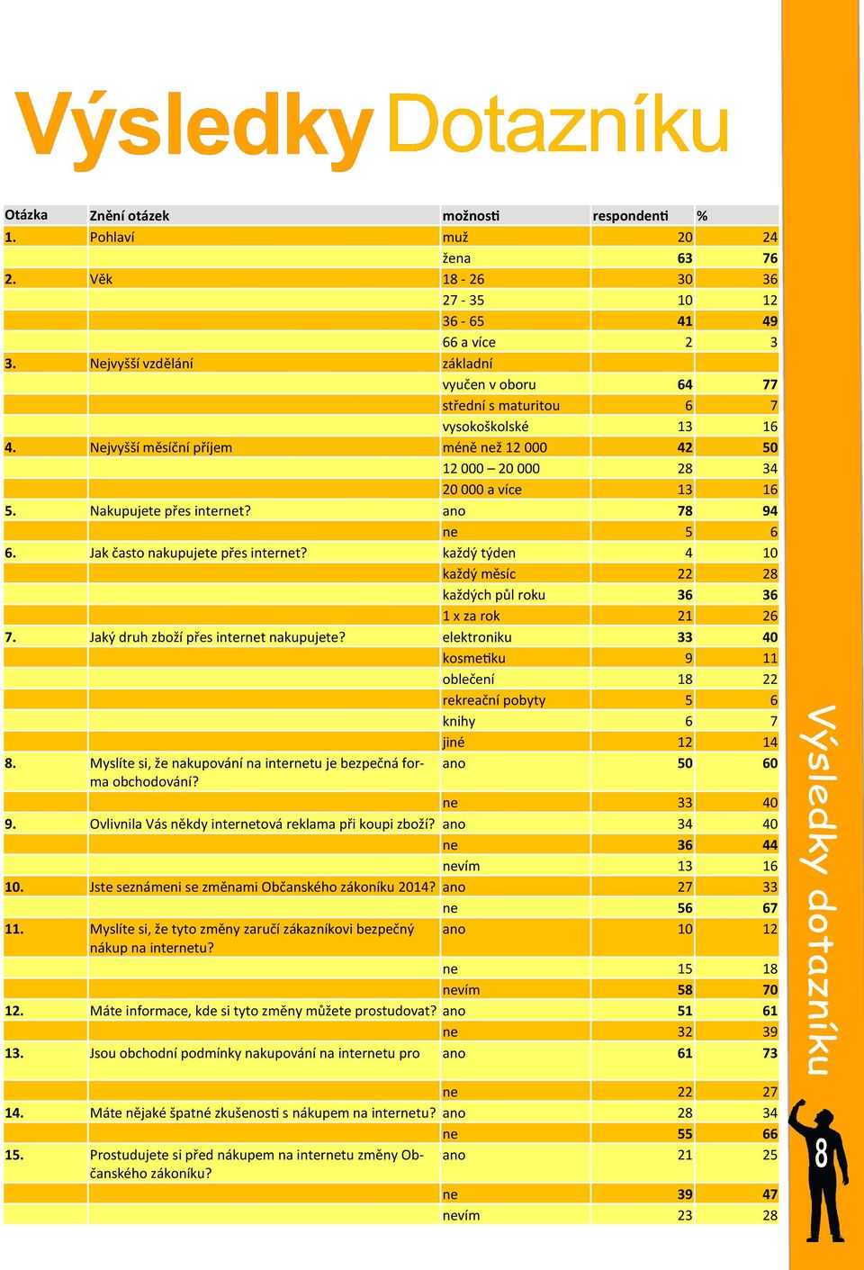 Nakupujete přes internet? ano 78 94 ne 5 6 6. Jak často nakupujete přes internet? každý týden 4 10 každý měsíc 22 28 každých půl roku 36 36 1 x za rok 21 26 7.